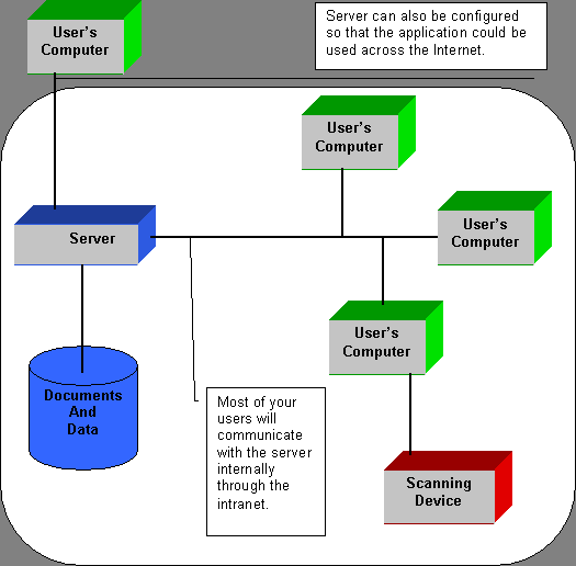 Document Systems Direct - Cary, North Carolina